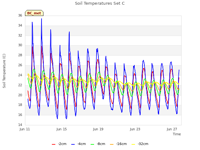 Explore the graph:Soil Temperatures Set C in a new window