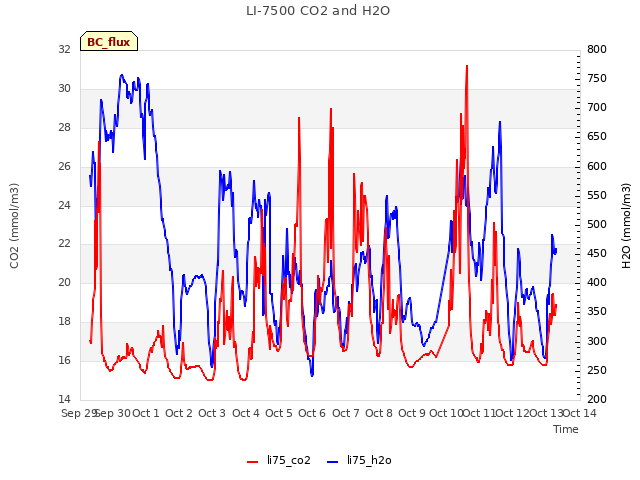 plot of LI-7500 CO2 and H2O
