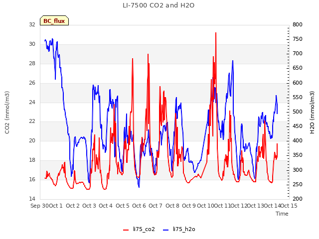 plot of LI-7500 CO2 and H2O