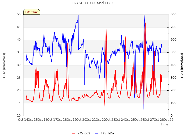 plot of LI-7500 CO2 and H2O