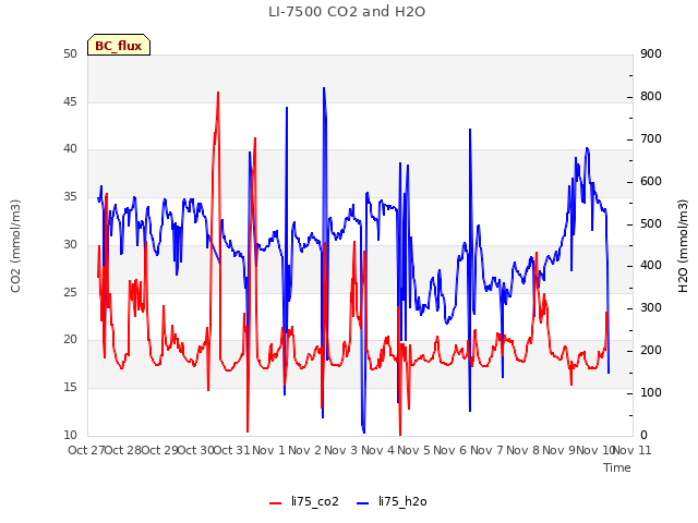 plot of LI-7500 CO2 and H2O
