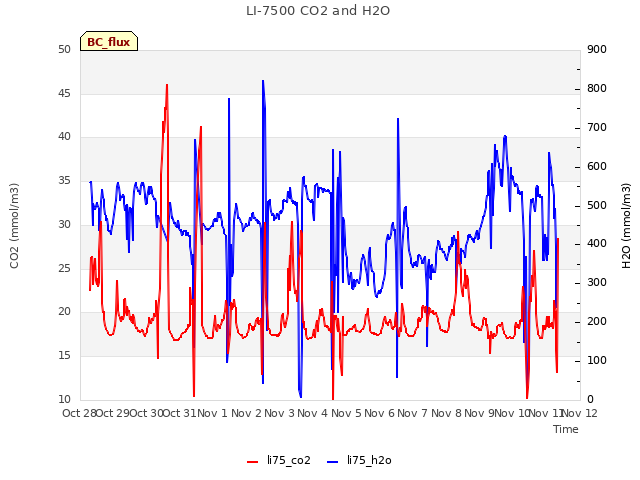 plot of LI-7500 CO2 and H2O