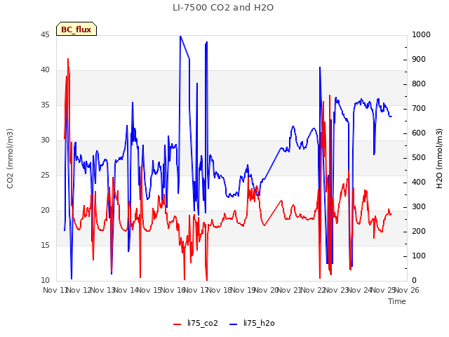 plot of LI-7500 CO2 and H2O
