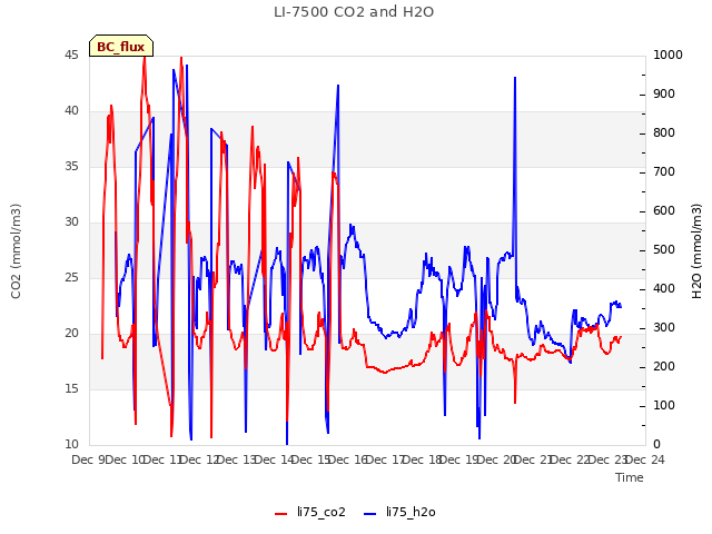 plot of LI-7500 CO2 and H2O