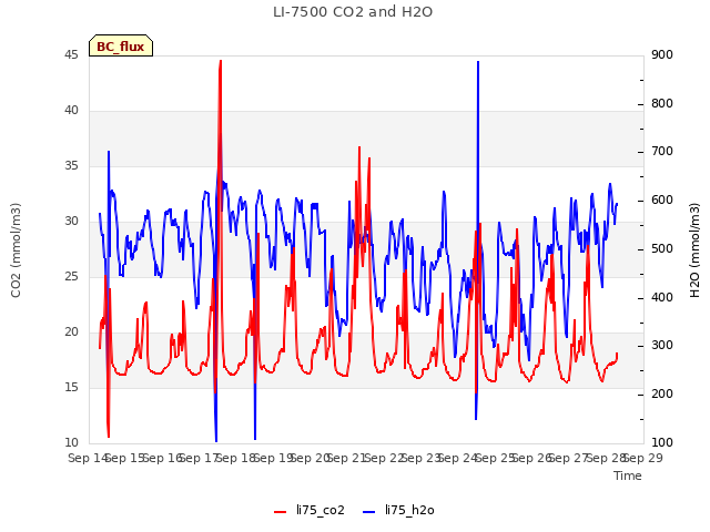 plot of LI-7500 CO2 and H2O