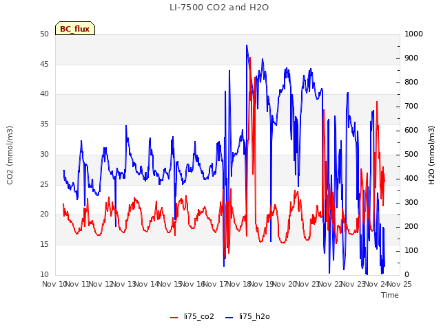 plot of LI-7500 CO2 and H2O