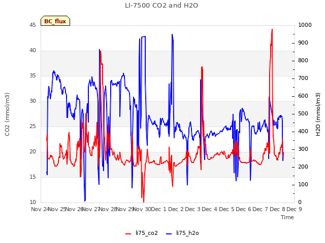 plot of LI-7500 CO2 and H2O