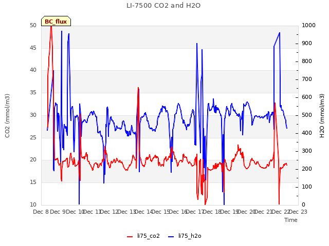 plot of LI-7500 CO2 and H2O