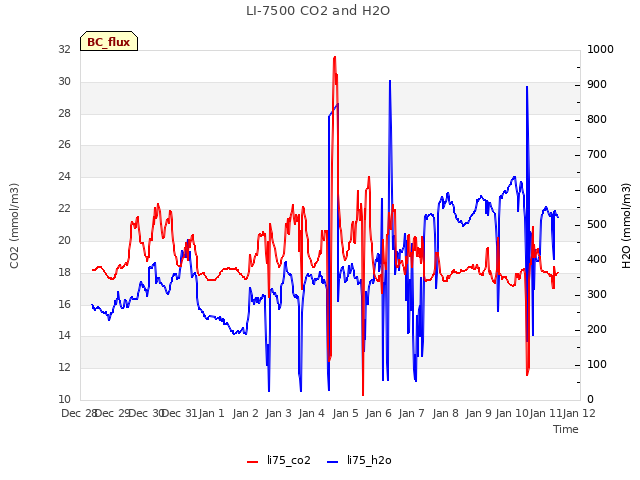 plot of LI-7500 CO2 and H2O