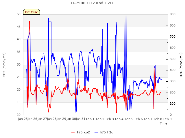 plot of LI-7500 CO2 and H2O