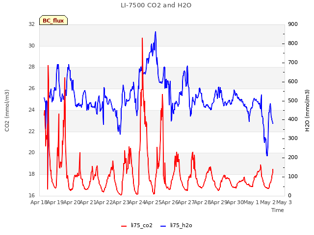 plot of LI-7500 CO2 and H2O