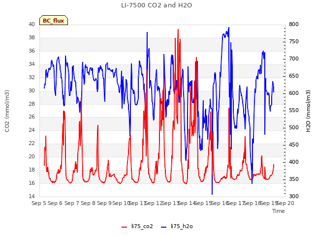 plot of LI-7500 CO2 and H2O