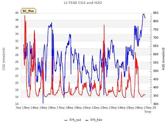 plot of LI-7500 CO2 and H2O