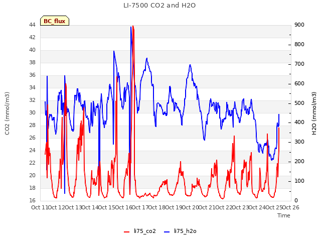plot of LI-7500 CO2 and H2O
