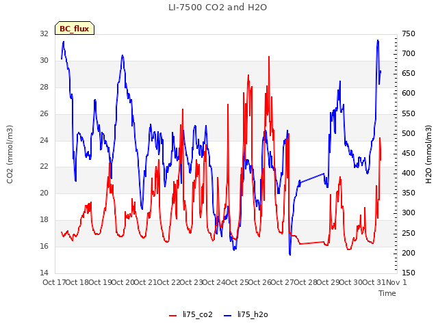 plot of LI-7500 CO2 and H2O