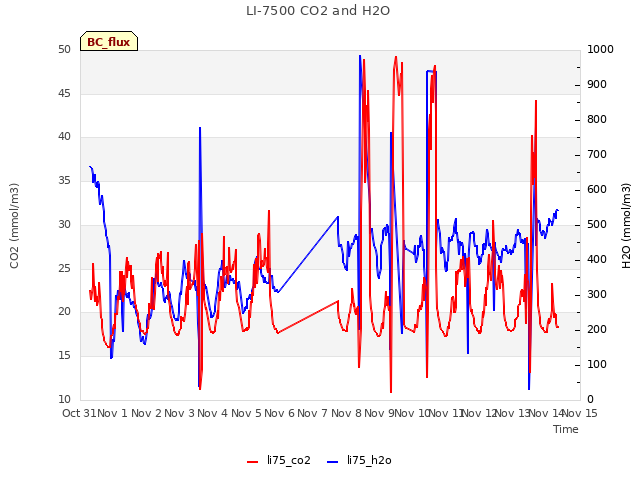 plot of LI-7500 CO2 and H2O