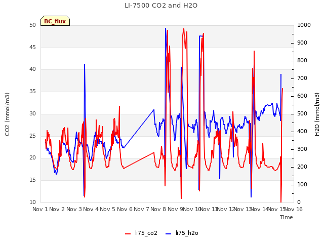 plot of LI-7500 CO2 and H2O