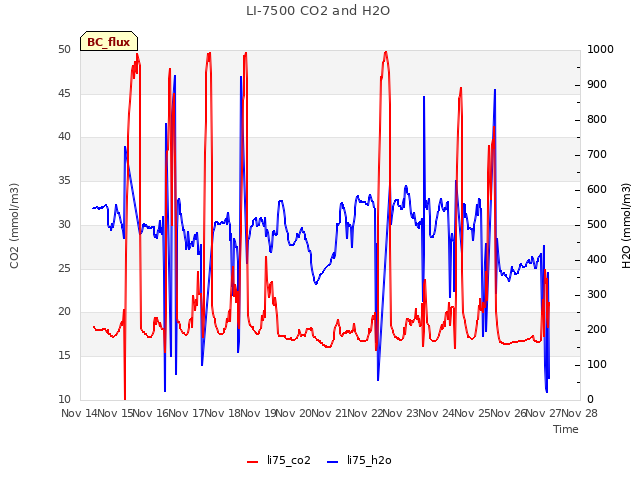 plot of LI-7500 CO2 and H2O