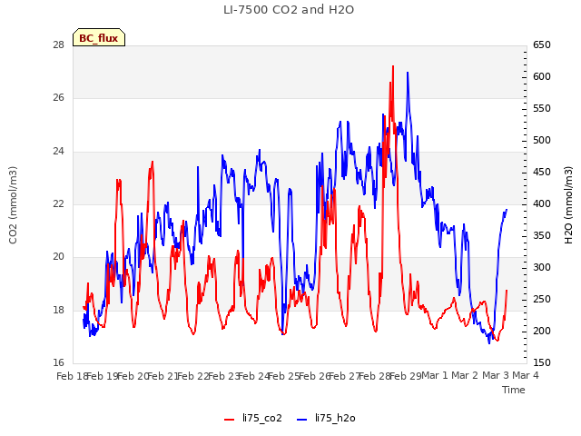 plot of LI-7500 CO2 and H2O
