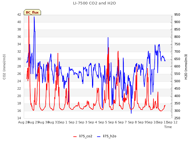 plot of LI-7500 CO2 and H2O