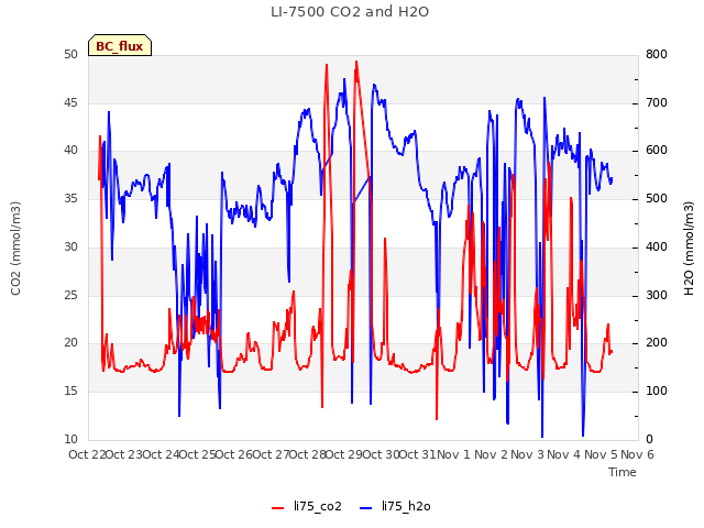 plot of LI-7500 CO2 and H2O