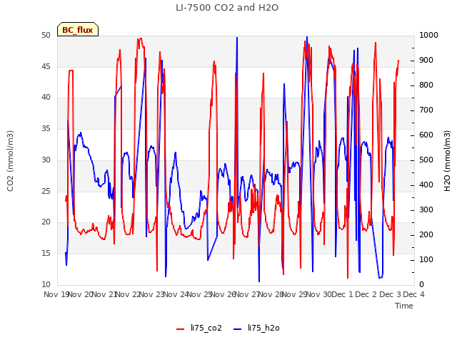 plot of LI-7500 CO2 and H2O