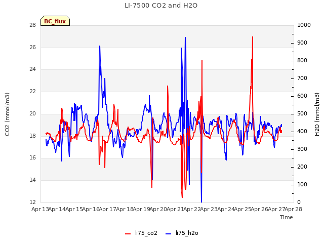 plot of LI-7500 CO2 and H2O