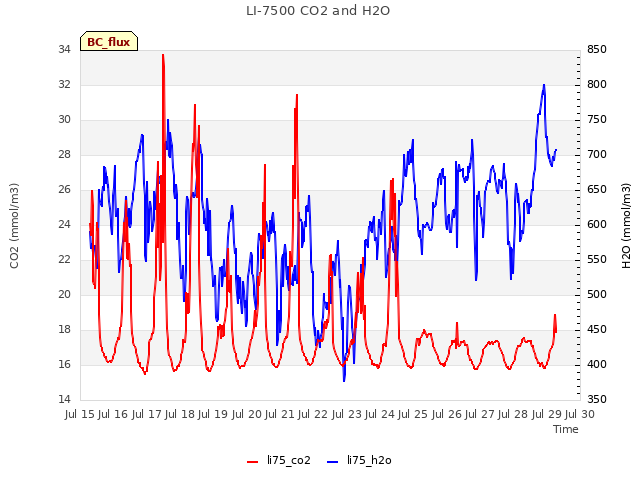 plot of LI-7500 CO2 and H2O