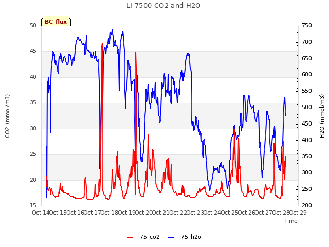 plot of LI-7500 CO2 and H2O