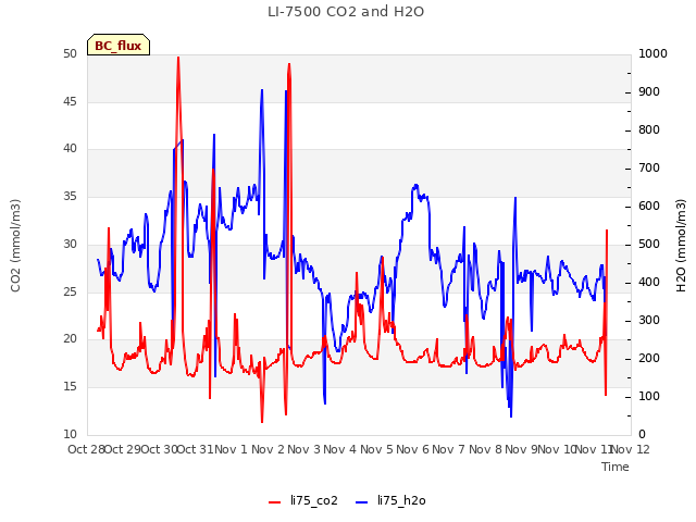 plot of LI-7500 CO2 and H2O