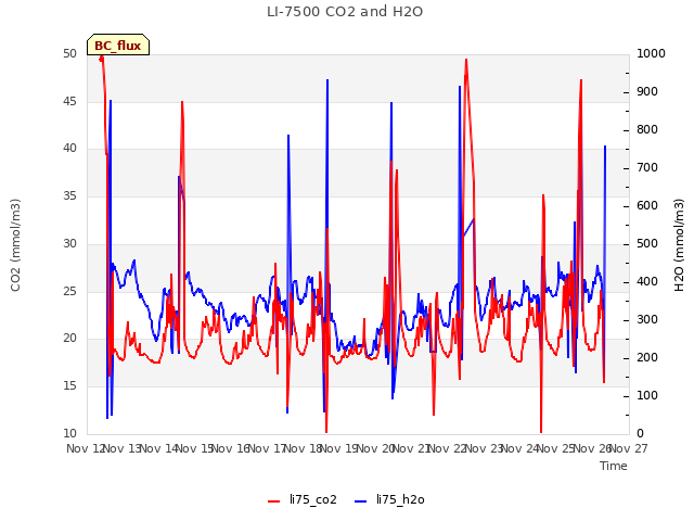 plot of LI-7500 CO2 and H2O