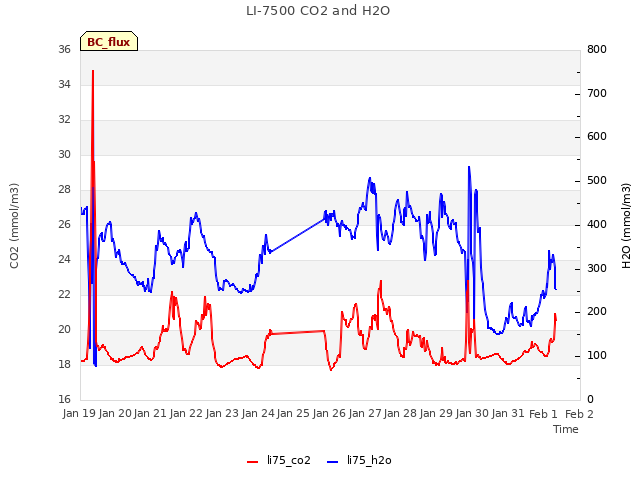 plot of LI-7500 CO2 and H2O