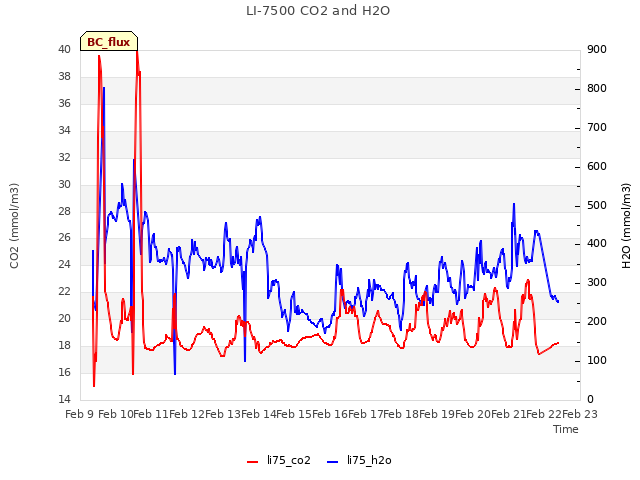 plot of LI-7500 CO2 and H2O