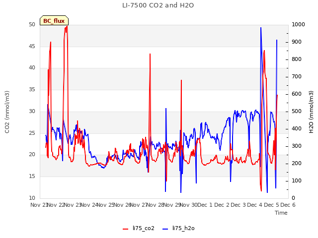 plot of LI-7500 CO2 and H2O