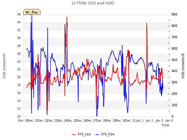 plot of LI-7500 CO2 and H2O
