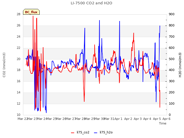 plot of LI-7500 CO2 and H2O
