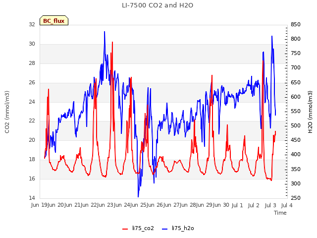 plot of LI-7500 CO2 and H2O
