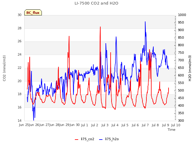 plot of LI-7500 CO2 and H2O