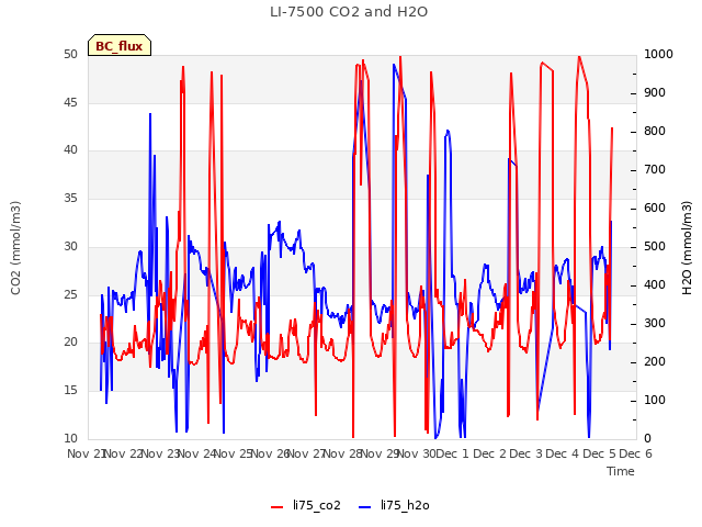 plot of LI-7500 CO2 and H2O