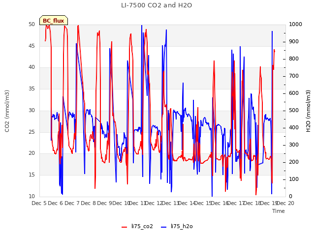 plot of LI-7500 CO2 and H2O