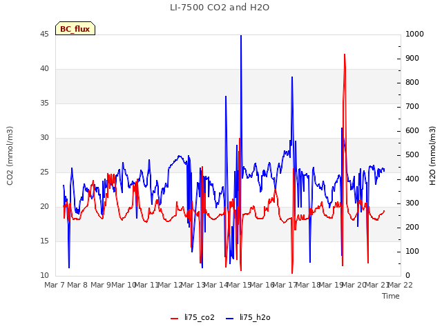 plot of LI-7500 CO2 and H2O