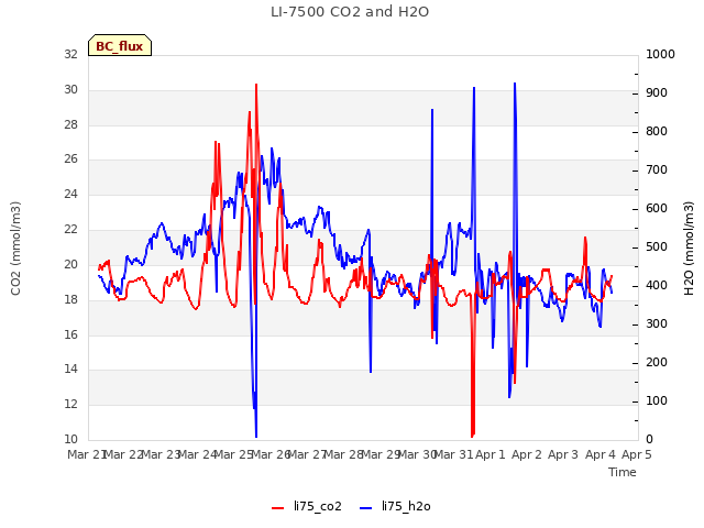plot of LI-7500 CO2 and H2O