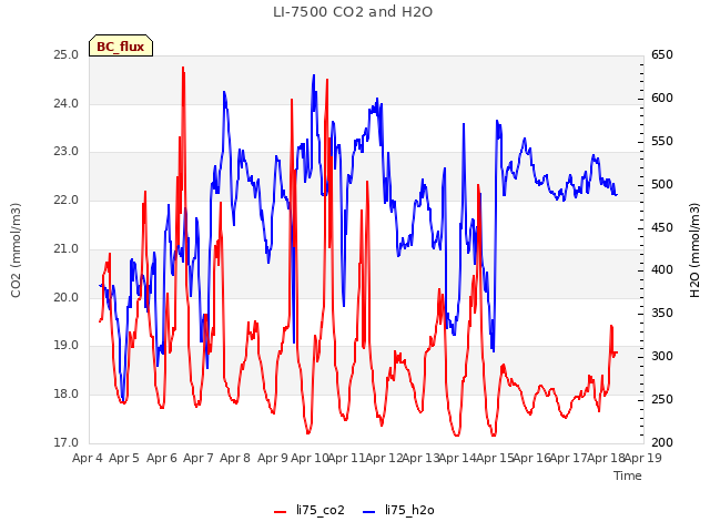 plot of LI-7500 CO2 and H2O