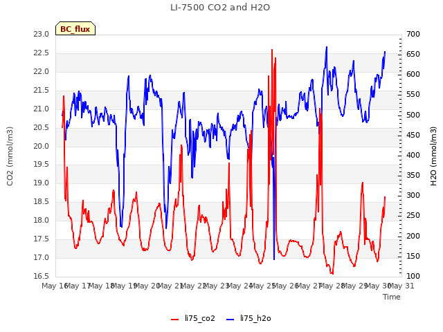 plot of LI-7500 CO2 and H2O