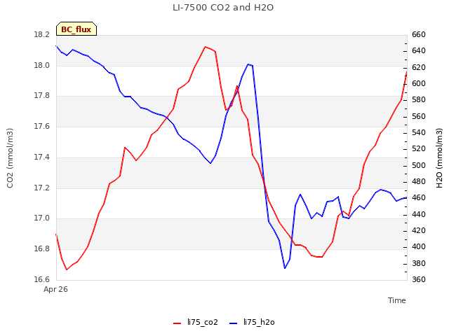 Explore the graph:LI-7500 CO2 and H2O in a new window