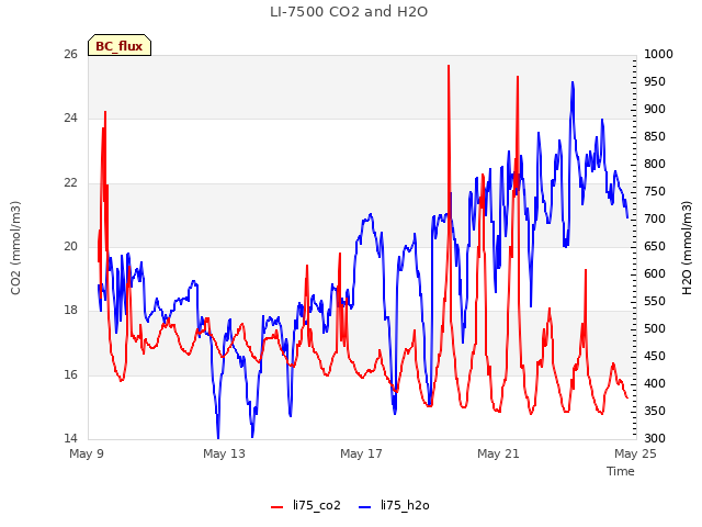 Explore the graph:LI-7500 CO2 and H2O in a new window