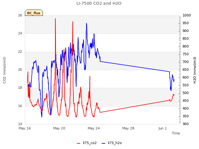 Explore the graph:LI-7500 CO2 and H2O in a new window
