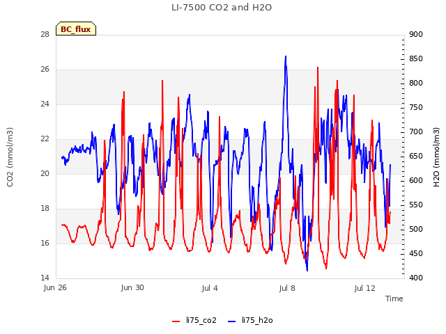 Explore the graph:LI-7500 CO2 and H2O in a new window