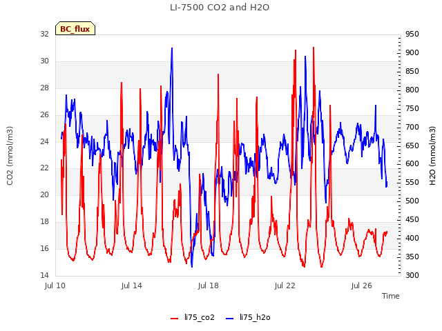 Explore the graph:LI-7500 CO2 and H2O in a new window