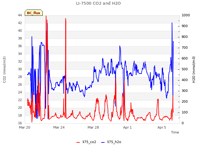 Explore the graph:LI-7500 CO2 and H2O in a new window
